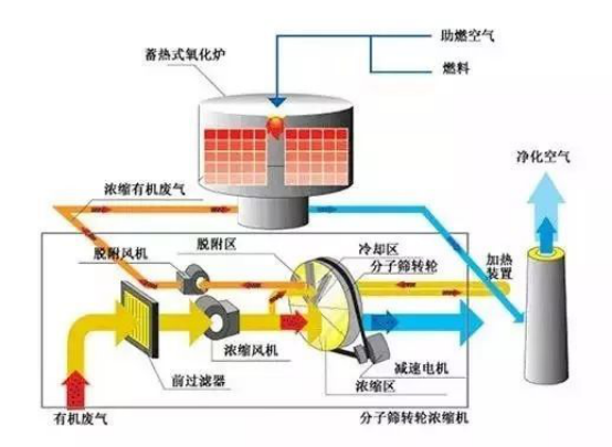 有機廢氣