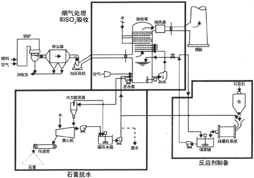 煙氣脫硫